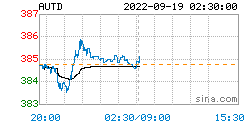 人民币黄金最新价格更新：22年09月19日<strong></p>
<p>狗狗币今日最新价格</strong>，人民币黄金最新价格行情