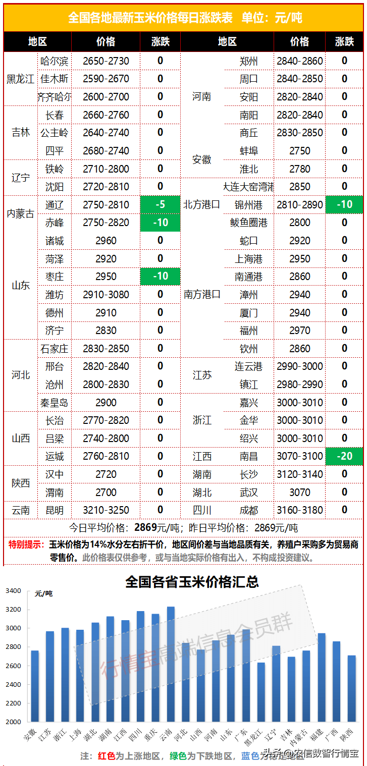 低价进口玉米大量到港<strong></p>
<p>比特币价格今日行情</strong>，玉米价格再跌！今日玉米价格行情