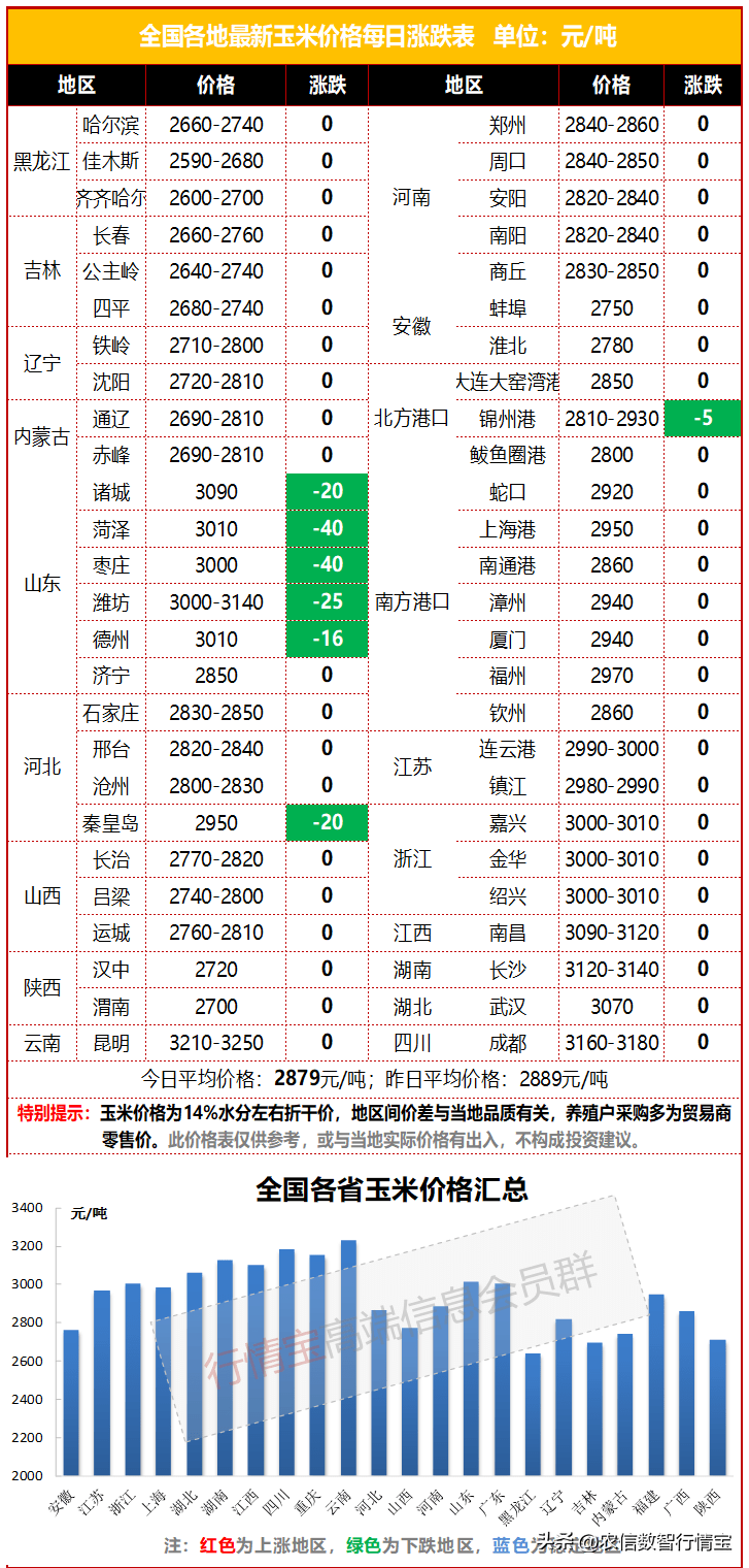 玉米上量增加<strong></p>
<p>莱特币价格今日行情</strong>，价格回落，年前玉米还能涨吗？今日玉米价格行情