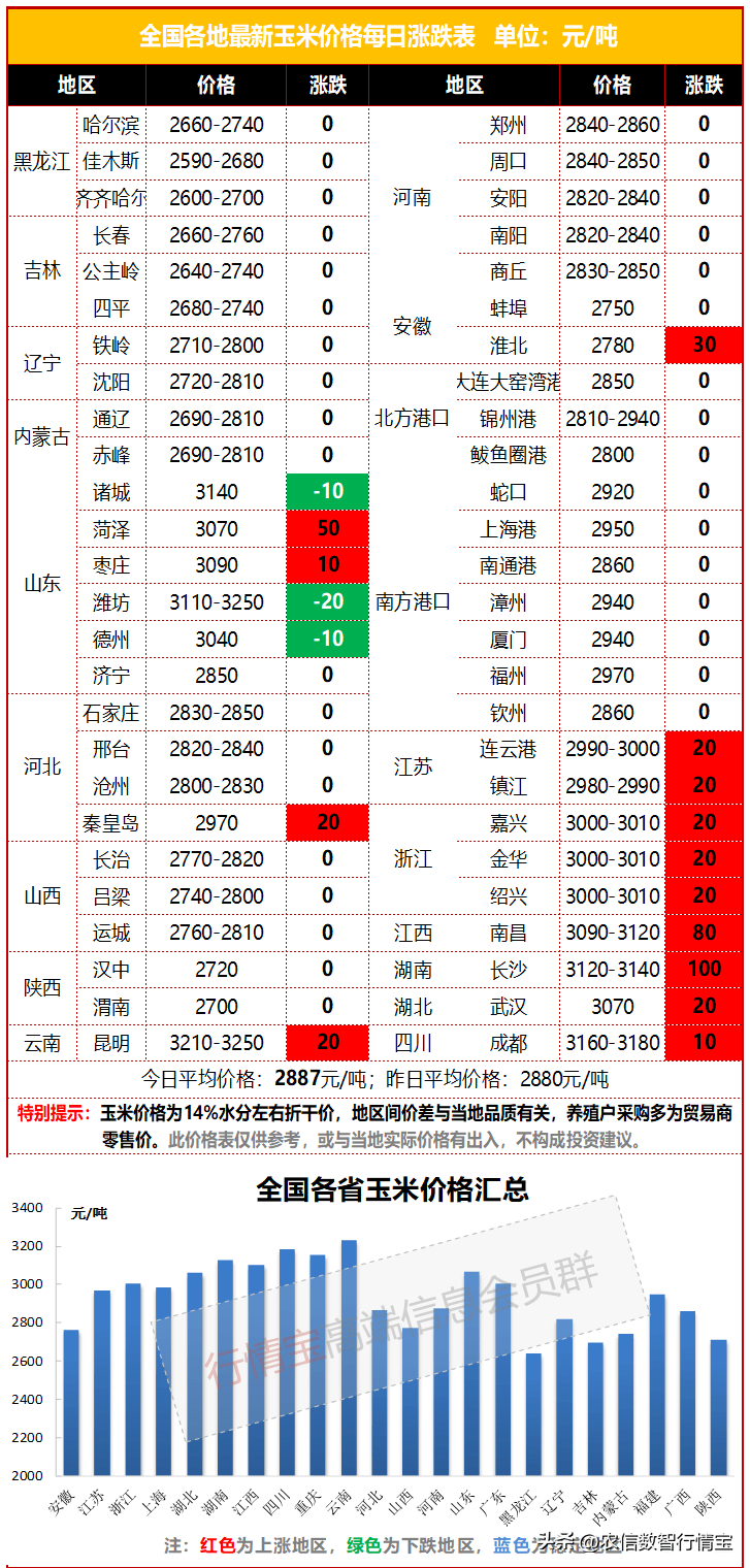 今日玉米价格行情丨终于跌了<strong></p>
<p>比特币今日行情价格</strong>！行情反转还是蹲下歇会儿再涨？
