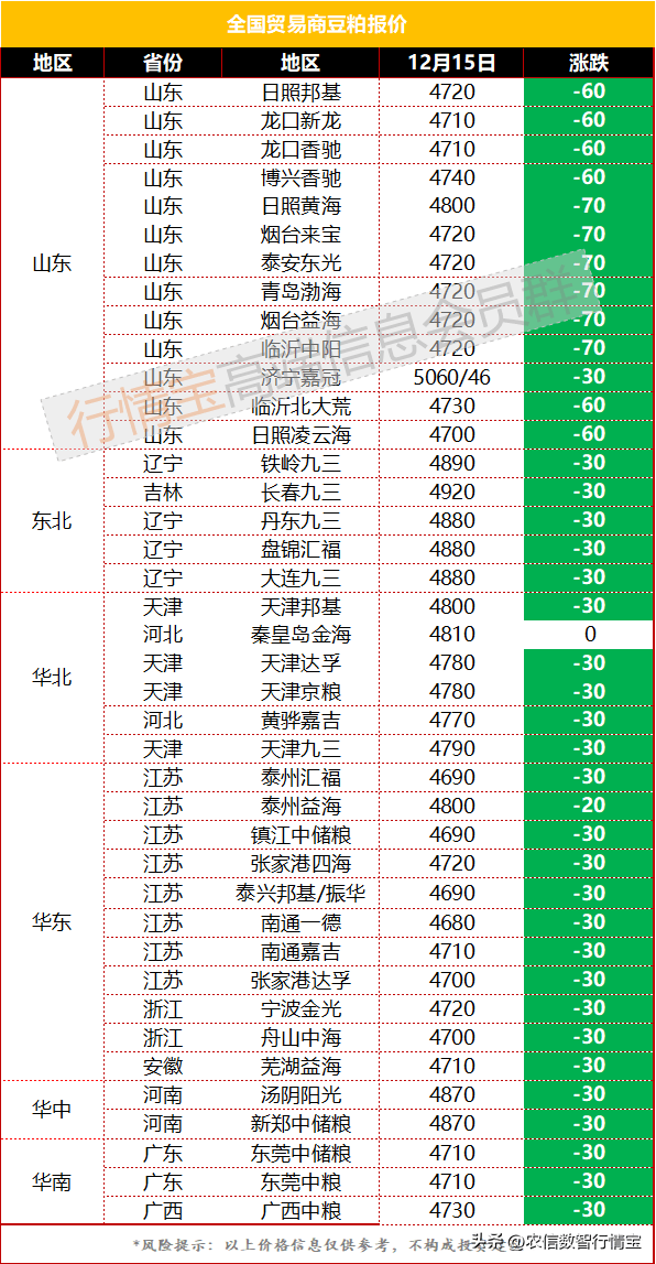 今日豆粕价格行情<strong></p>
<p>比特币今日行情价格</strong>，需求不给力，豆粕再跌20元！