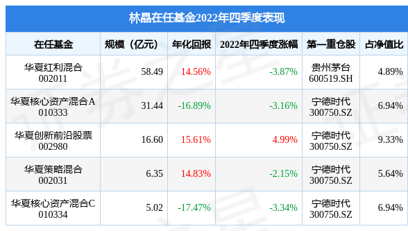 林晶2022年四季度表现<strong></p>
<p>华夏复兴股票基金</strong>，华夏创新前沿股票基金季度涨幅4.99%