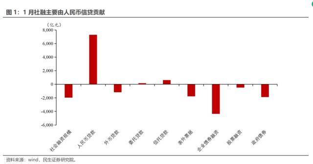 民生宏观：“狂飙”的社融数据利好股票<strong></p>
<p>降息利好的股票</strong>，利空债券