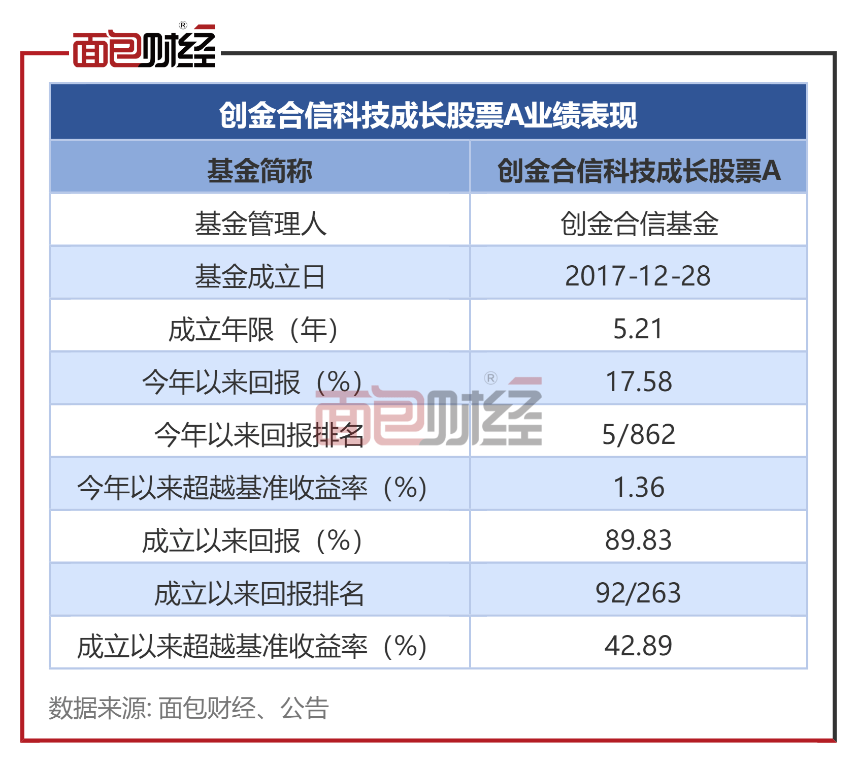 【创金合信基金】创金合信科技成长股票A：年内净值上涨17.58%