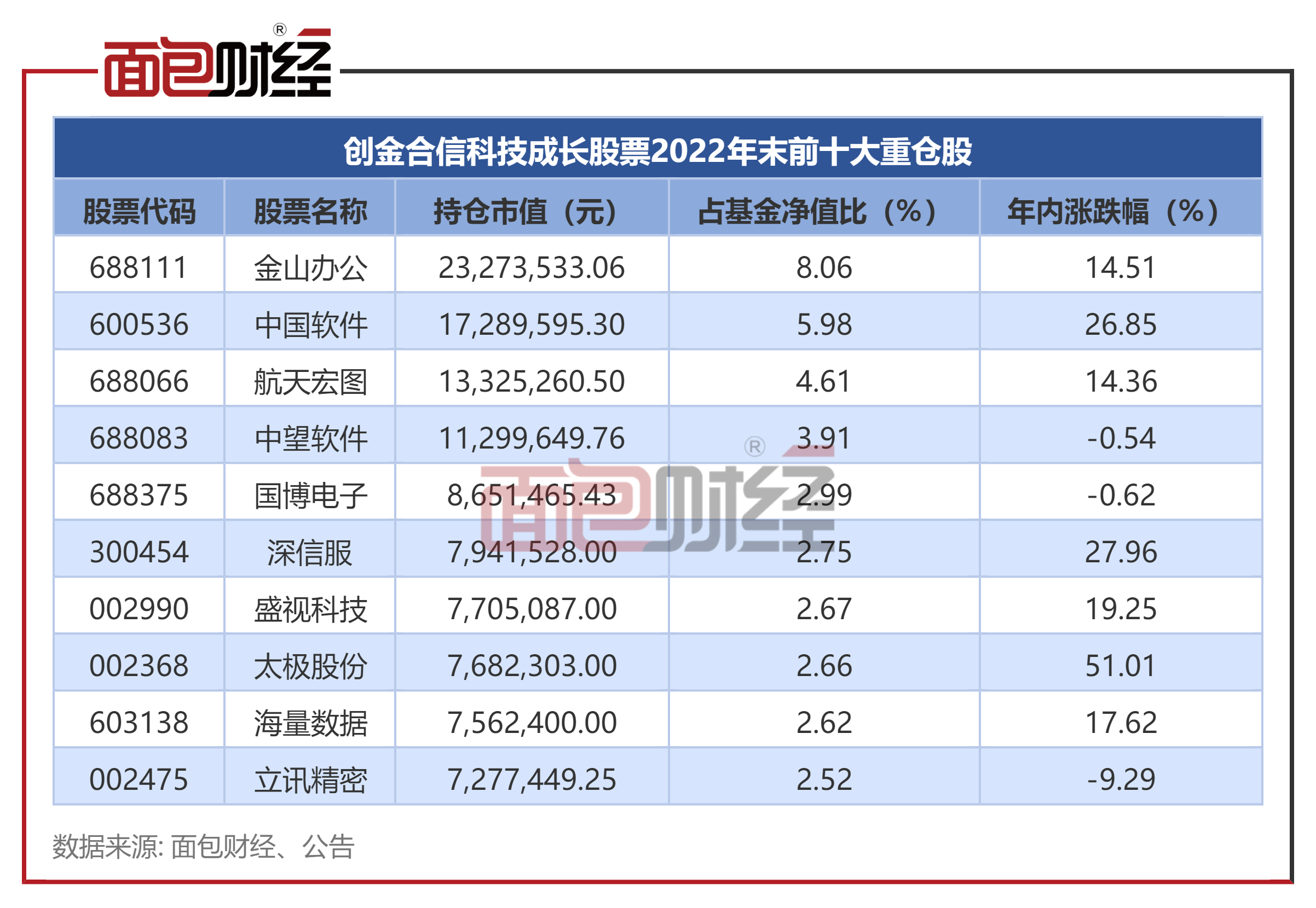 【创金合信基金】创金合信科技成长股票A：年内净值上涨17.58%