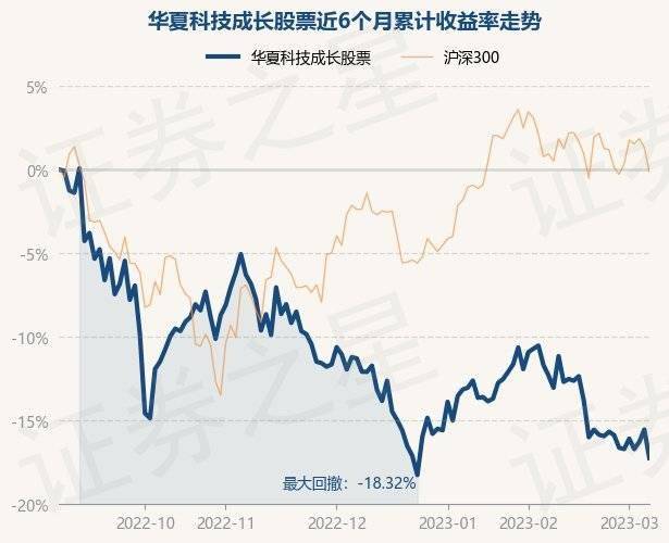 3月7日基金净值：华夏科技成长股票最新净值1.5787<strong></p>
<p>工银瑞信稳健成长股票</strong>，跌2.02%