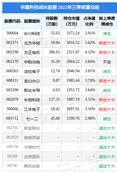 3月7日基金净值：华夏科技成长股票最新净值1.5787<strong></p>
<p>工银瑞信稳健成长股票</strong>，跌2.02%
