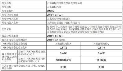 万家鑫悦纯债债券型证券投资 基金分红公告