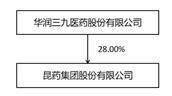 昆药集团股份有限公司2022年度报告摘要