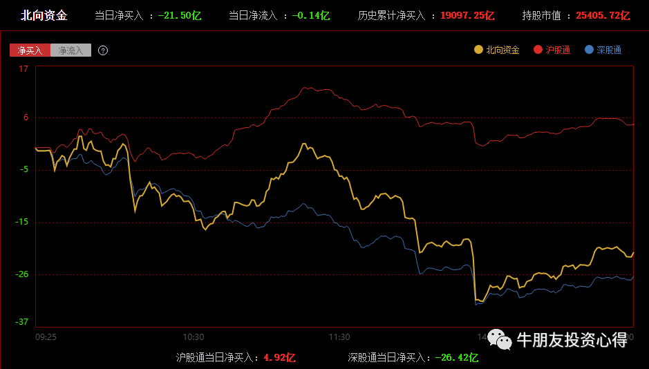 再次表演冲高后跳水式回落明天早盘狂飙一下决定冲高成败