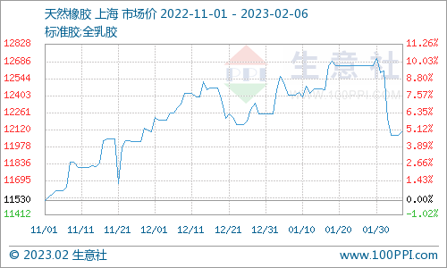生意社：丁苯橡胶市场行情冲高后小幅回落