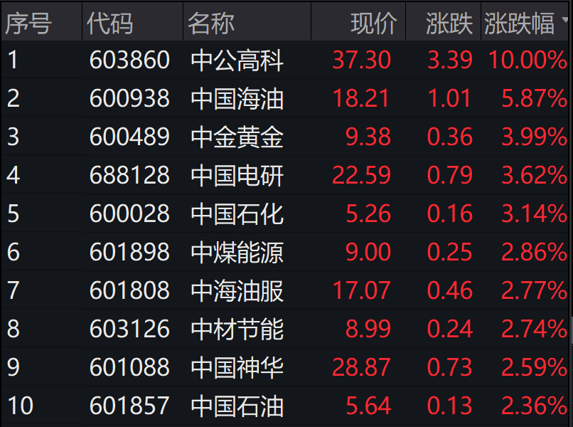 中字头股票冲高回落<strong></p>
<p>股票开盘冲高后一直回落</strong>，中国特色估值体系将如何重塑央国企估值？