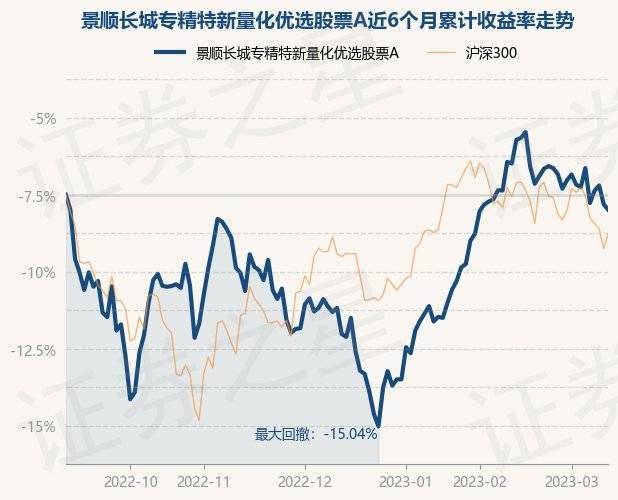 3月13日基金净值：景顺长城专精特新量化优选股票A最新净值0.8116<strong></p>
<p>股票特停跌</strong>，跌0.36%