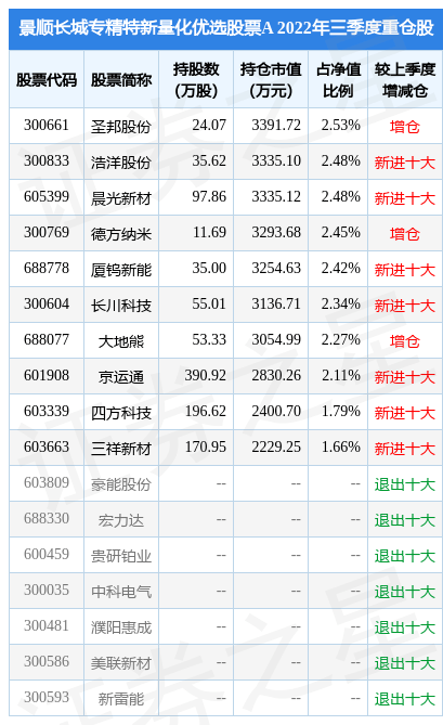 2月10日基金净值：景顺长城专精特新量化优选股票A最新净值0.8364<strong></p>
<p>股票特停跌</strong>，跌0.1%