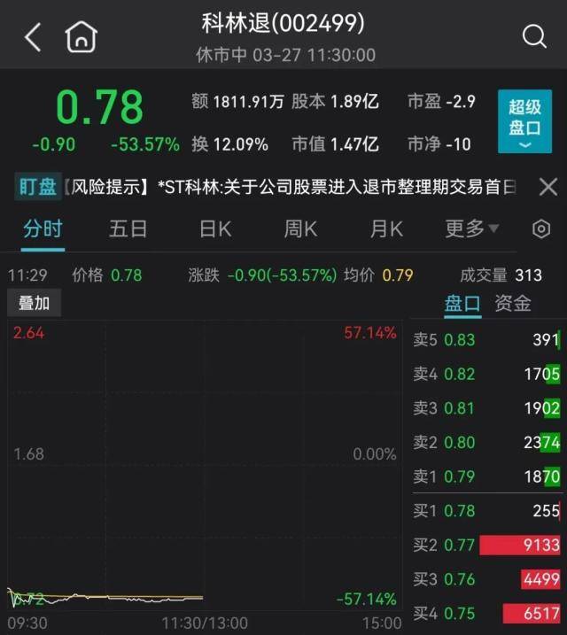 巨头突然跳水！“开年第一雷”<strong></p>
<p>股票狂跌</strong>，狂跌超50%！又见“壕横”分红，千亿白马暴拉涨停