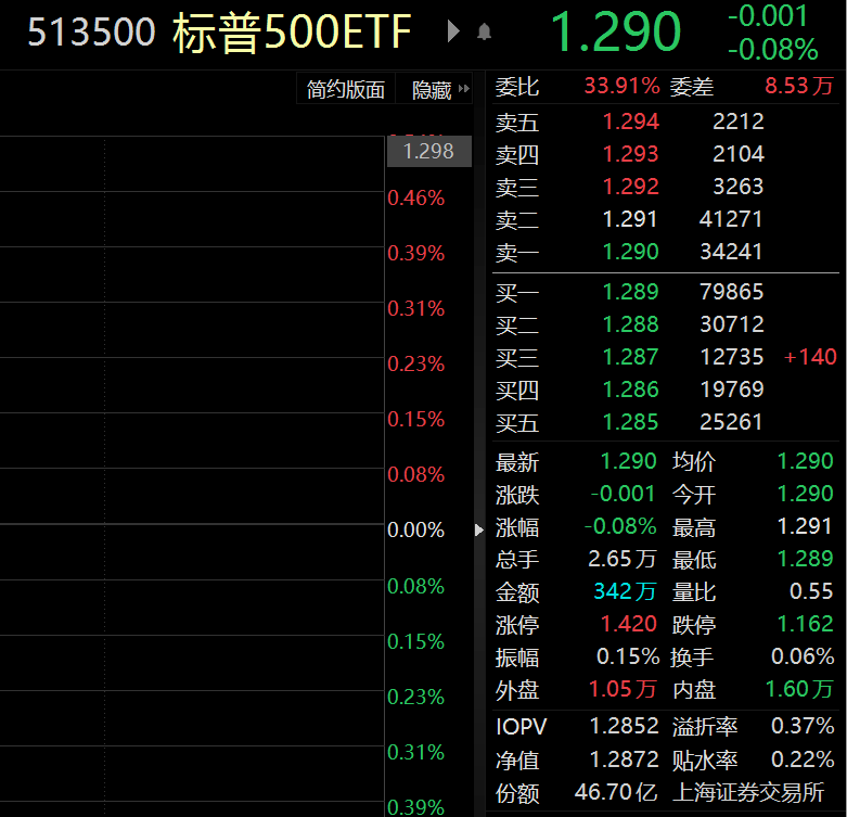 ETF观察丨 美股银行股、中概股“冰火两重天”<strong></p>
<p>股票狂跌</strong>，阿里巴巴大涨14%，硅谷银行暴跌99%，标普500ETF（513500）盘中溢价