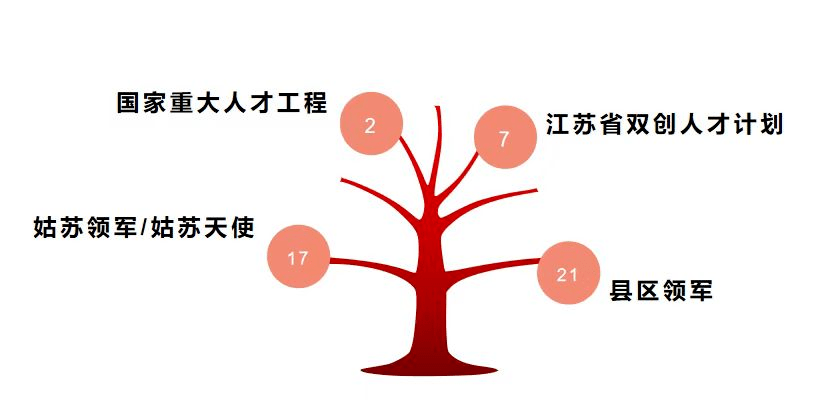 人才补贴|姑苏市设立人才创业基金<strong></p>
<p>创业基金</strong>，持续释放创新创业活力
