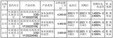 安徽宏宇五洲医疗器械股份有限公司 关于使用部分闲置募集资金和闲置自有资金进行现金管理的进展公告