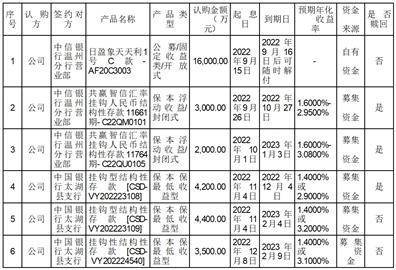 安徽宏宇五洲医疗器械股份有限公司 关于使用部分闲置募集资金和闲置自有资金进行现金管理的进展公告