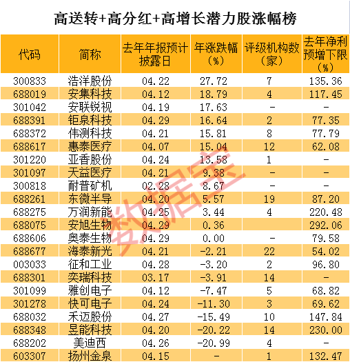 高送转+高分红+高增长潜力股揭秘