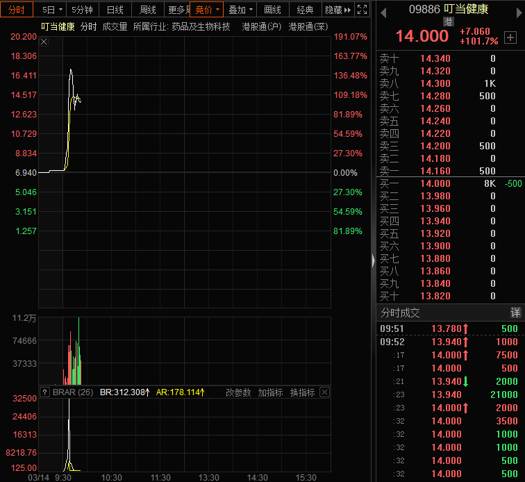 股价瞬间翻倍<strong></p>
<p>股票翻倍计算</strong>，这只股票盘中暴涨超145%