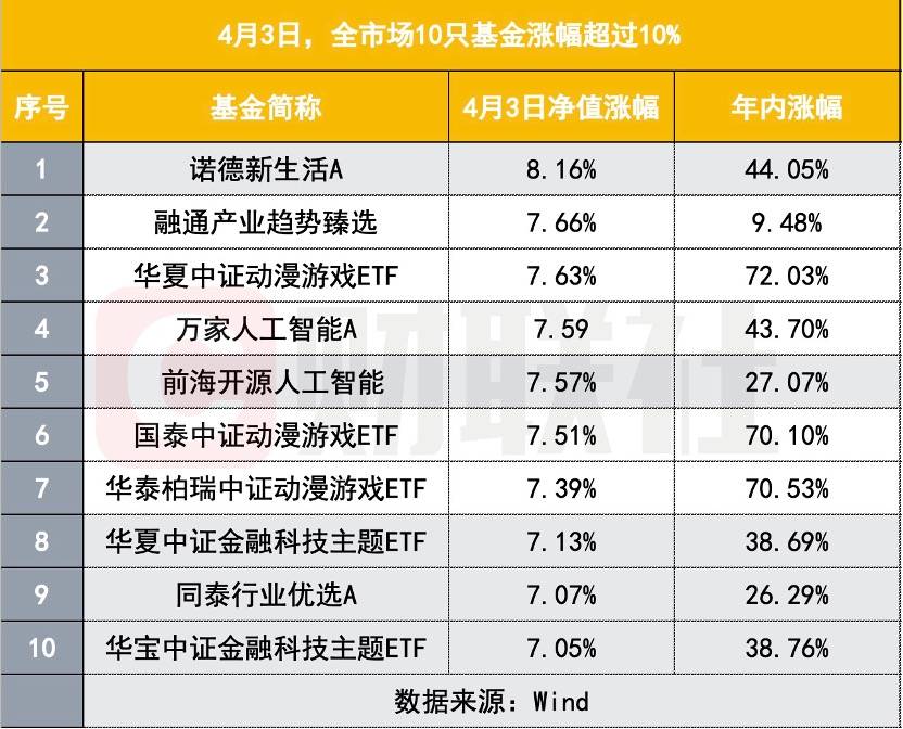从“AI”到“All In”<strong></p>
<p>股票翻倍计算</strong>，基金涨出股票感觉，10只基金单日涨幅超7%，ETF年内大涨超七成，翻倍有望？