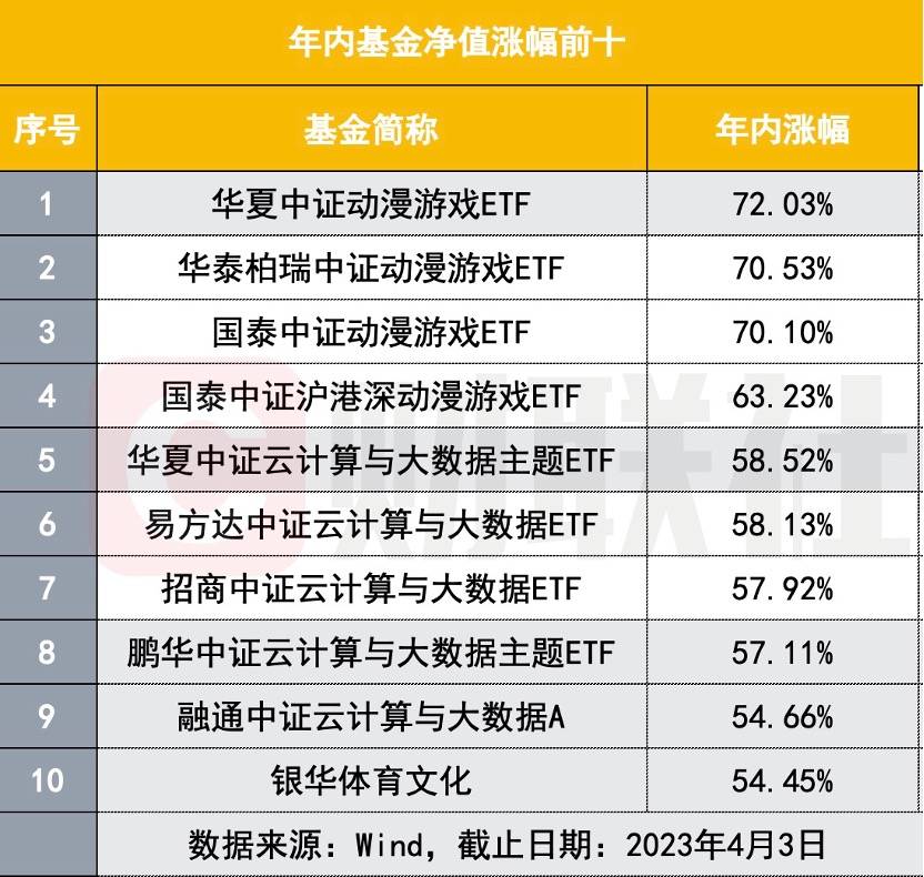 从“AI”到“All In”<strong></p>
<p>股票翻倍计算</strong>，基金涨出股票感觉，10只基金单日涨幅超7%，ETF年内大涨超七成，翻倍有望？