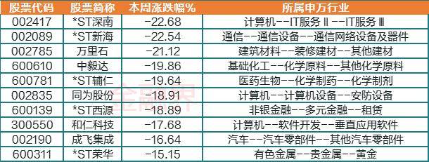 本周十大牛熊股：中航电测7连“20CM”涨停暴涨近150%<strong></p>
<p>股票涨幅怎么算</strong>，这只CPO概念股涨超60%