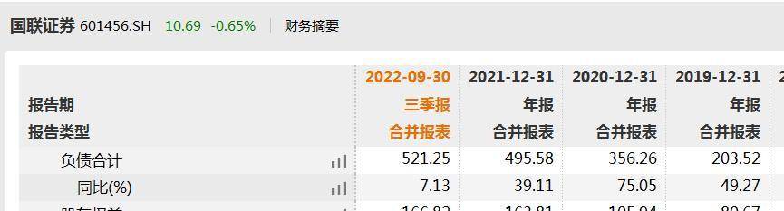 国联证券频繁募资发展业务<strong></p>
<p>国联证券 股票</strong>，负债规模和偿债资金较高需引起注意