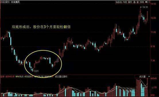 利多星花<strong></p>
<p>股票涨停后如何买</strong>了29980元买股票服务费聊聊如何判断个股的底部结构