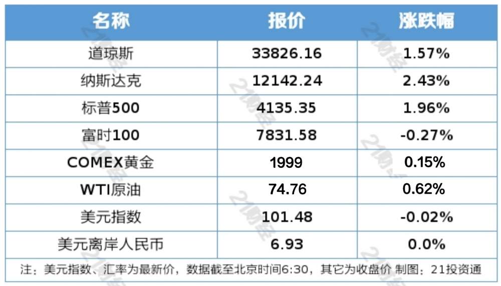 盘前情报丨我国数字经济规模稳居世界第二<strong></p>
<p>道琼斯股票</strong>，数据安全产业有望高速发展；“五一”假期高速公路流量或将破历史峰值
