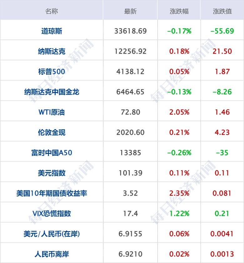 每经操盘必知（早间版）丨美国财长耶伦：美国财政部最早将于6月1日耗尽现金<strong></p>
<p>火币网官网</strong>，国会必须提高债务上限；全球最大硬木纸浆生产商考虑以人民币向中国出售其产品