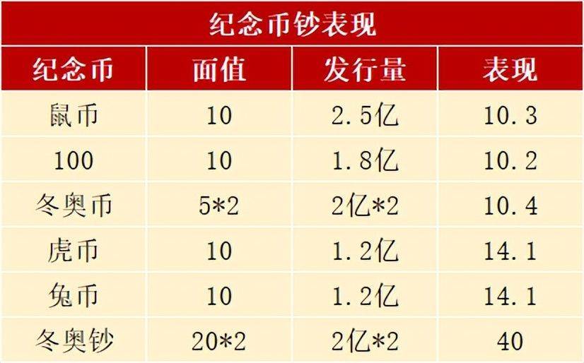 发行新安排<strong></p>
<p>区块链发行币</strong>，兔年纪念币涨回来了，虎币和鼠币还能兑换