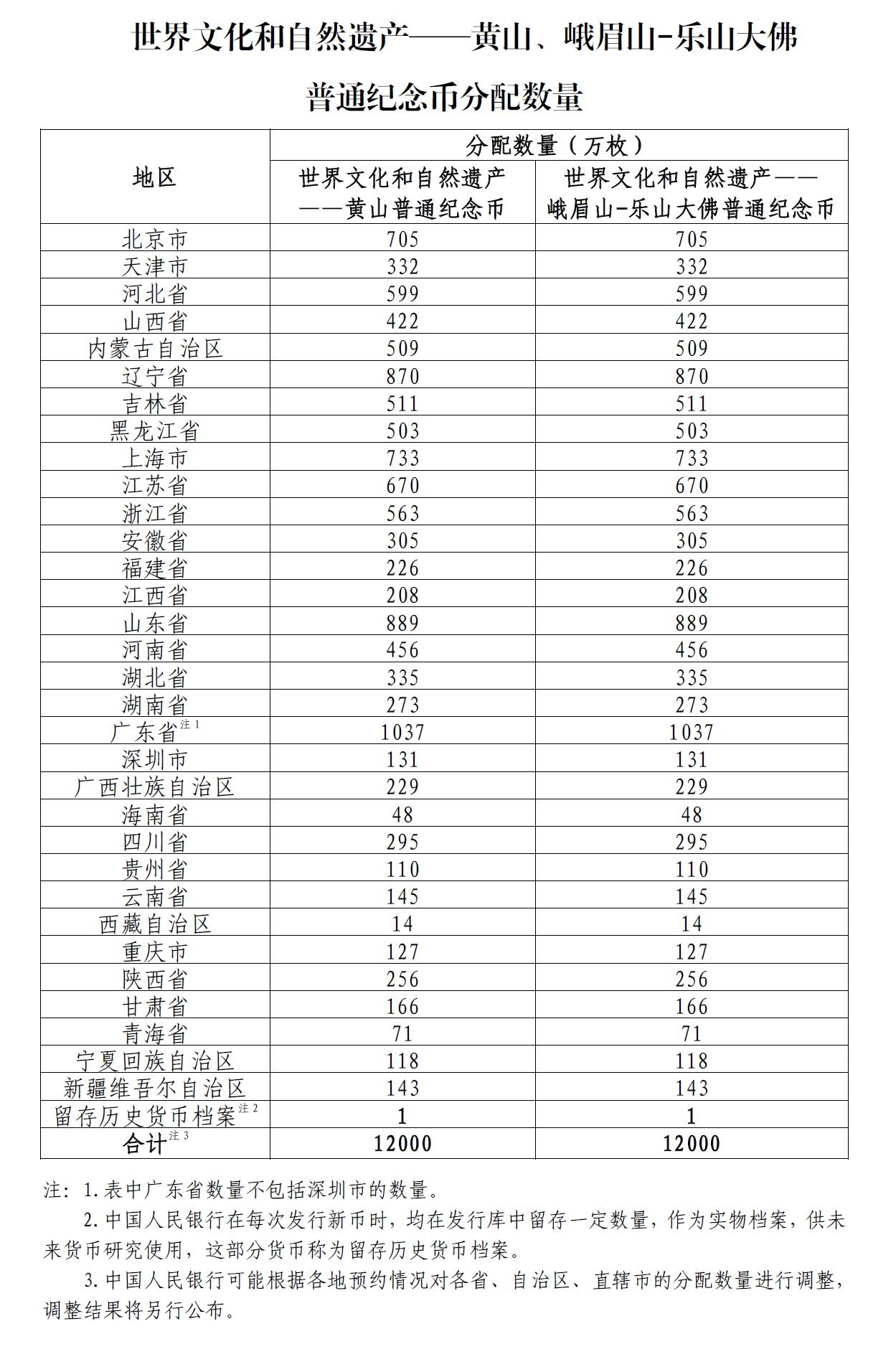抢先看<strong></p>
<p>区块链发行币</strong>！央行4月7日发行“黄山币”“峨眉山-乐山大佛币”（图）