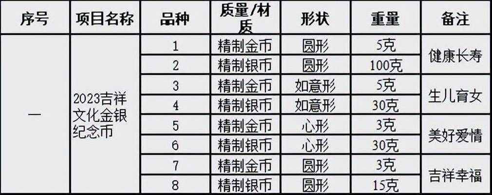 今年<strong></p>
<p>最新发行币</strong>，共67枚纪念币等待发行，哪几枚不要预约？