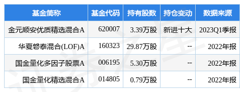 5月17日三六五网涨19.97%<strong></p>
<p>币安网</strong>，金元顺安优质精选混合A基金重仓该股