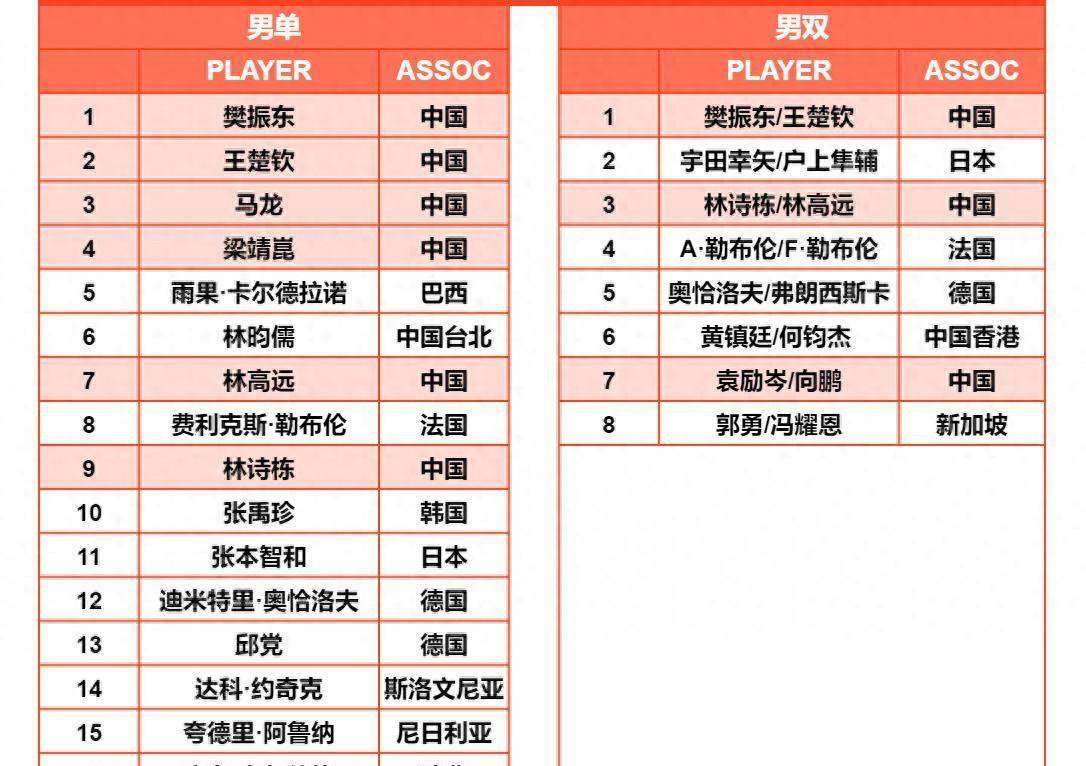 WTT男子决赛赛程<strong></p>
<p>wtt虚拟币</strong>！ WTT男子决赛抽签！附上完整的WTT参赛名单