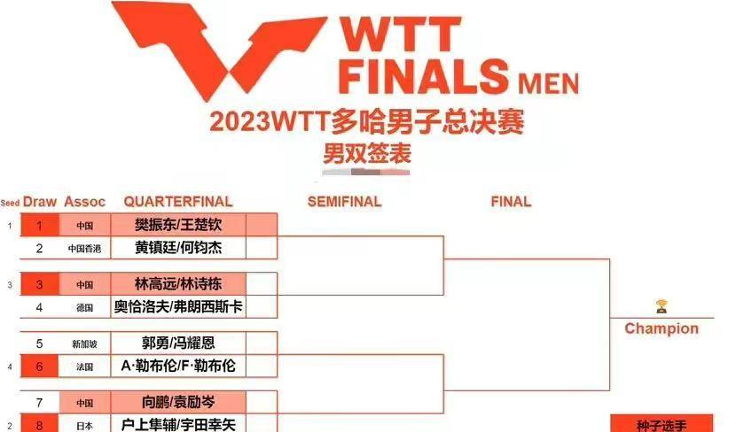 WTT男子决赛赛程<strong></p>
<p>wtt虚拟币</strong>！ WTT男子决赛抽签！附上完整的WTT参赛名单