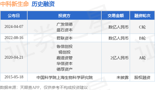 中科新生命完成C轮融资<strong></p>
<p>c币</strong>，融资额数亿人民币，投资方为广发信德、盛石资本等