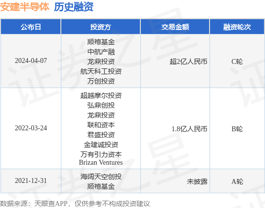 安建半导体完成C轮融资<strong></p>
<p>c币</strong>，融资额超2亿人民币，投资方为顺禧基金、中航产融等