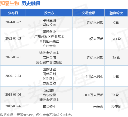 知易生物完成C轮融资<strong></p>
<p>c币</strong>，融资额近亿人民币，投资方为粤科金融、爱瑞投资等