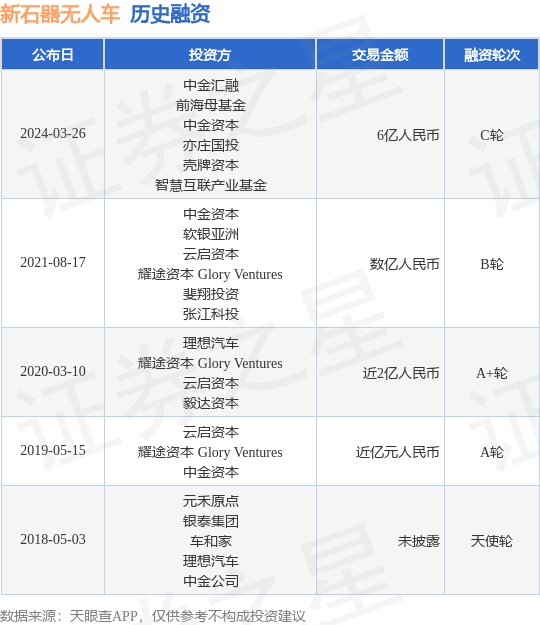 新石器无人车完成C轮融资<strong></p>
<p>c币</strong>，融资额6亿人民币，投资方为中金汇融、前海母基金等