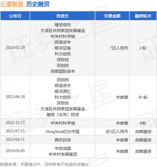云道智造完成C轮融资<strong></p>
<p>c币</strong>，融资额7亿人民币，投资方为建信信托、大湾区共同家园发展基金等
