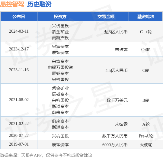 易控智驾完成C++轮融资<strong></p>
<p>c币</strong>，融资额超3亿人民币，投资方为兴杭国投、紫金矿业等