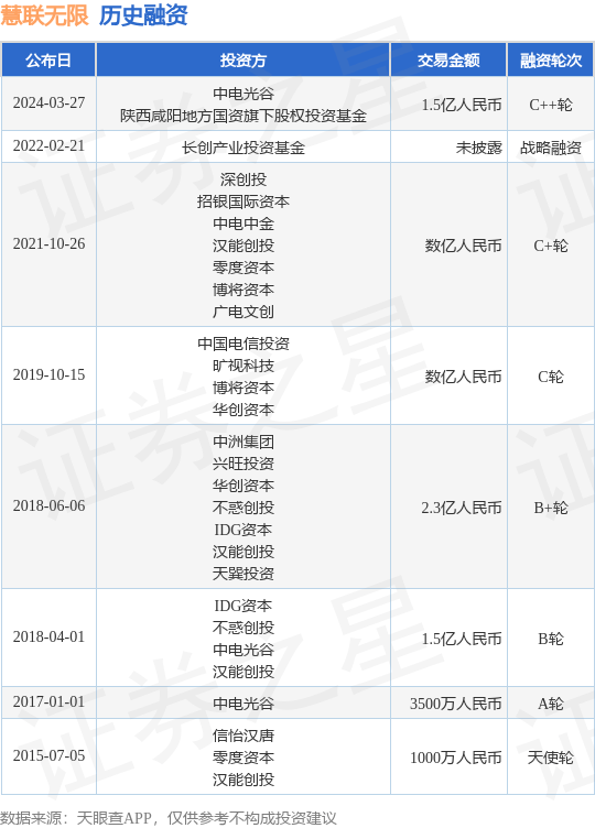 慧联无限完成C++轮融资<strong></p>
<p>c币</strong>，融资额1.5亿人民币，投资方为中电光谷、陕西咸阳地方国资旗下股权投资基金等