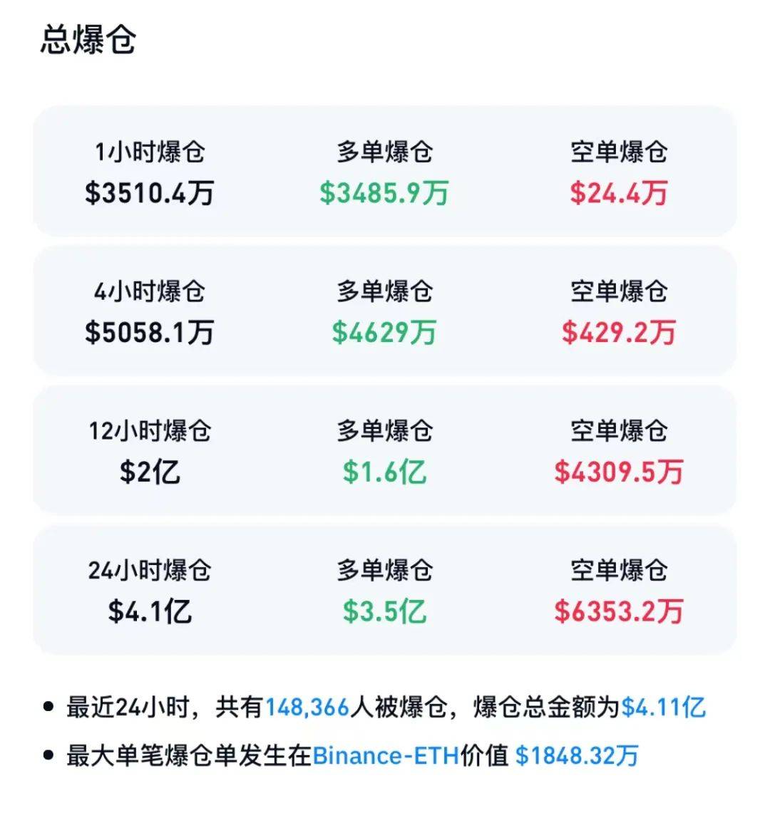 虚拟币巨震<strong></p>
<p>虚拟太虚币</strong>！近15万人爆仓
