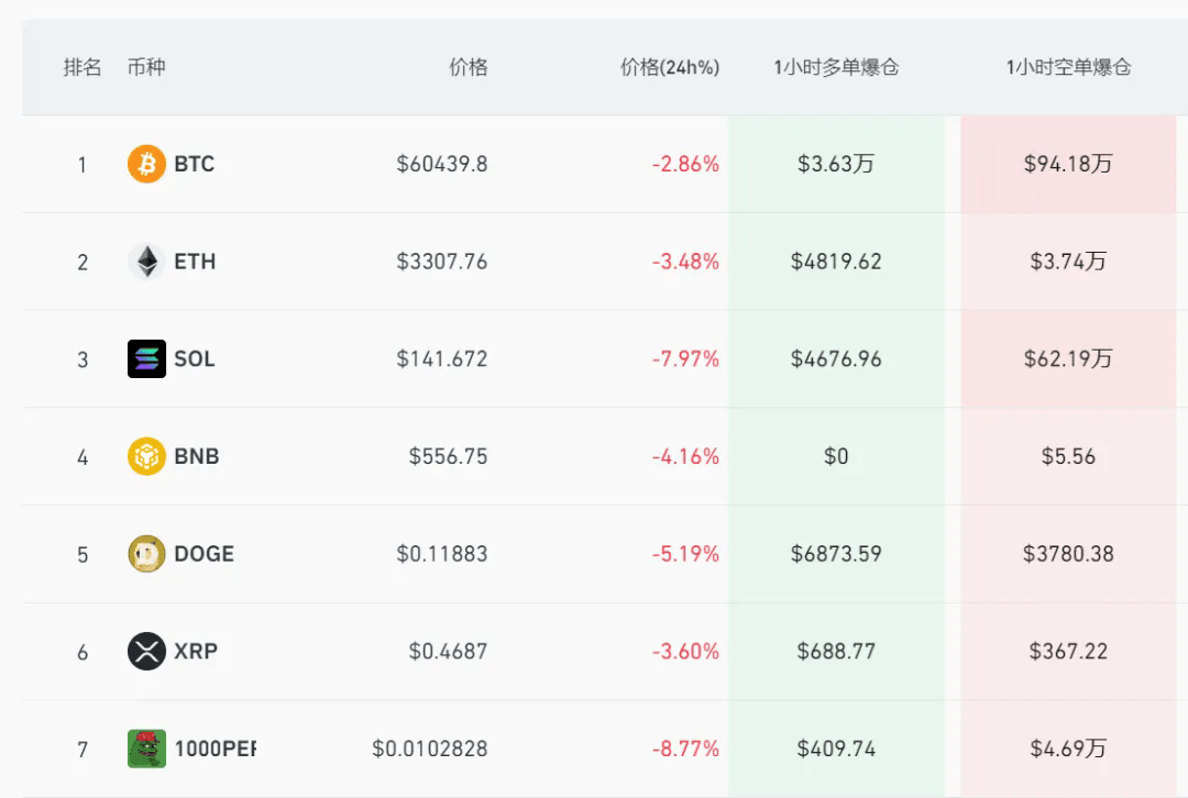 虚拟币全线崩跌！最近24小时11万人爆仓<strong></p>
<p>虚拟太虚币</strong>，发生了什么？