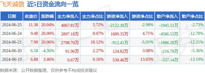 6月25日飞天诚信涨停分析：虹膜识别<strong></p>
<p>虚拟人名币</strong>，虚拟数字人，数字人民币概念热股