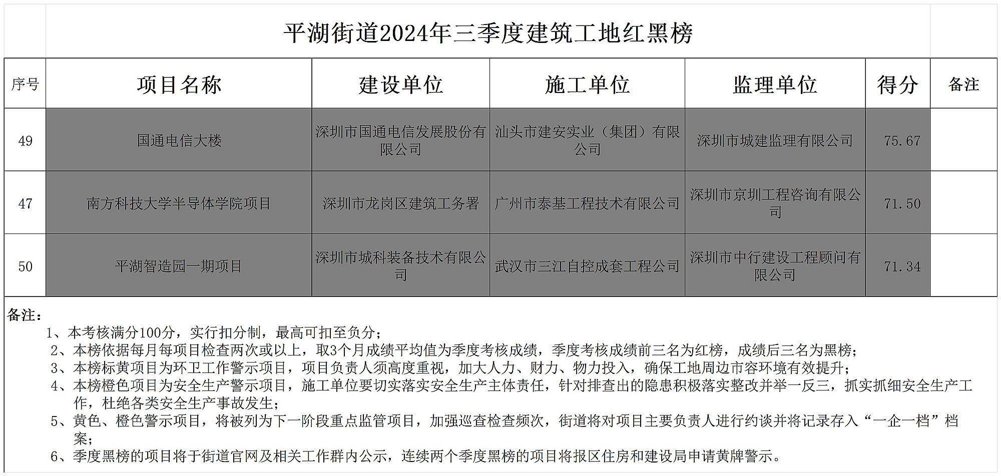深圳南方科技大学半导体学院项目工地被列入黑榜<strong></p>
<p>虚拟币公钥</strong>，并通报批评