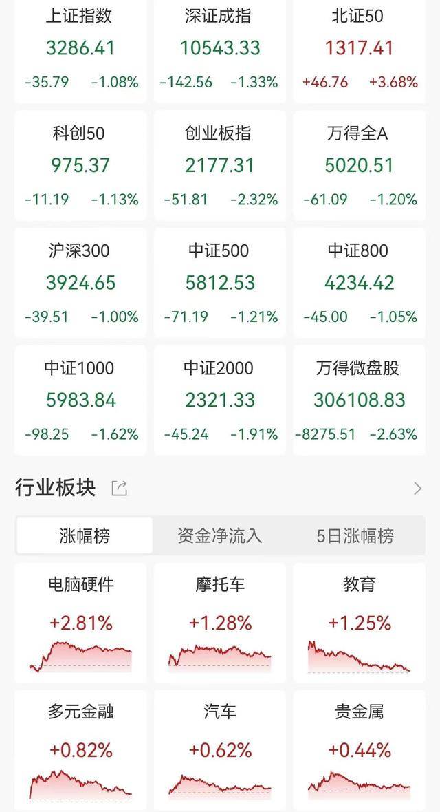 A股收评：放量下跌！三大指数均跌逾1%<strong></p>
<p>虚拟币GA</strong>，北证50涨3.68%，智谱AI、并购重组概念逆市活跃！超4200股下跌，成交2.06万亿